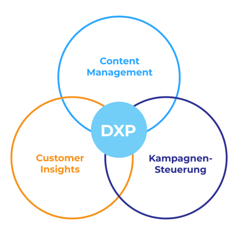 Grafik zu DXP